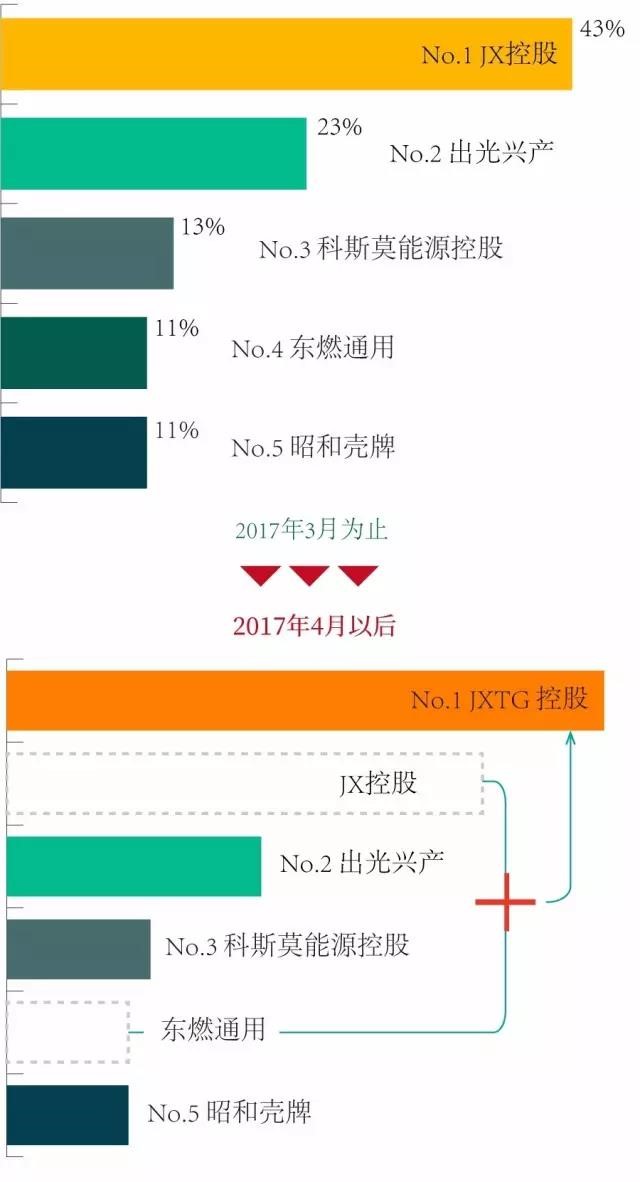 JX控股与日本东燃通用石油的事业整合(图3)